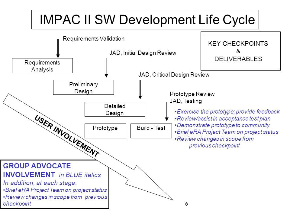 6 IMPAC II SW Development Life Cycle Requirements Analysis KEY CHECKPOINTS & DELIVERABLES Requirements Validation Preliminary Design JAD, Initial Design Review Exercise the prototype; provide feedback Review/assist in acceptance test plan Demonstrate prototype to community Brief eRA Project Team on project status Review changes in scope from previous checkpoint Detailed Design JAD, Critical Design Review PrototypeBuild - Test Prototype Review JAD, Testing GROUP ADVOCATE INVOLVEMENT in BLUE italics In addition, at each stage: Brief eRA Project Team on project status Review changes in scope from previous checkpoint USER INVOLVEMENT