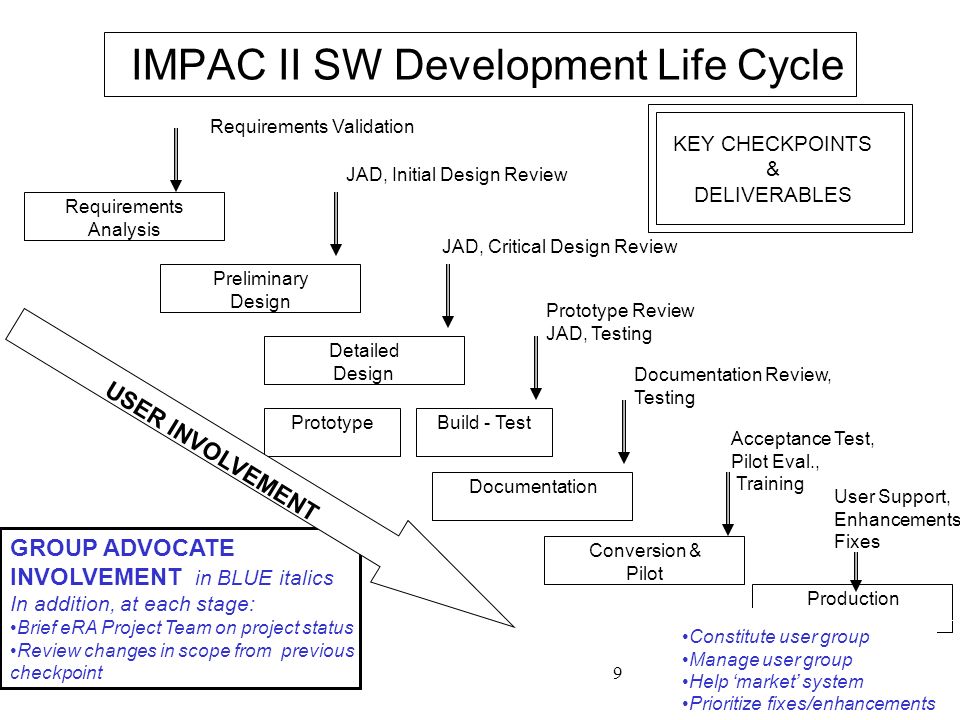 9 IMPAC II SW Development Life Cycle Requirements Analysis KEY CHECKPOINTS & DELIVERABLES Requirements Validation Preliminary Design JAD, Initial Design Review Detailed Design JAD, Critical Design Review PrototypeBuild - Test Prototype Review JAD, Testing Documentation Documentation Review, Testing GROUP ADVOCATE INVOLVEMENT in BLUE italics In addition, at each stage: Brief eRA Project Team on project status Review changes in scope from previous checkpoint USER INVOLVEMENT Conversion & Pilot Acceptance Test, Pilot Eval., Training Production User Support, Enhancements, Fixes Constitute user group Manage user group Help ‘market’ system Prioritize fixes/enhancements