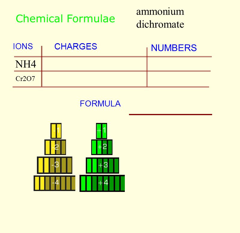 Chemical Formulae CHARGES IONS NUMBERS FORMULA ammonium dichromate NH4 Cr2O7