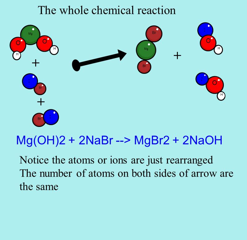 The whole chemical reaction NaNa Br Mg O H O H NaNa Br Mg(OH)2 + 2NaBr --> MgBr2 + 2NaOH + Mg Br NaNa NaNa OO H H + + Notice the atoms or ions are just rearranged The number of atoms on both sides of arrow are the same