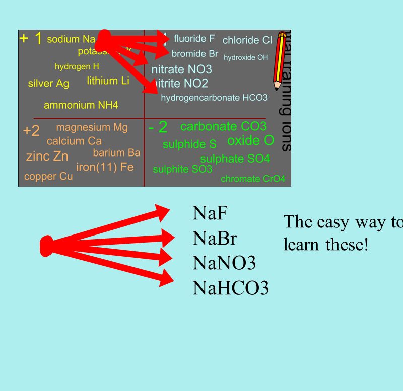 NaF NaBr NaNO3 NaHCO3 The easy way to learn these!