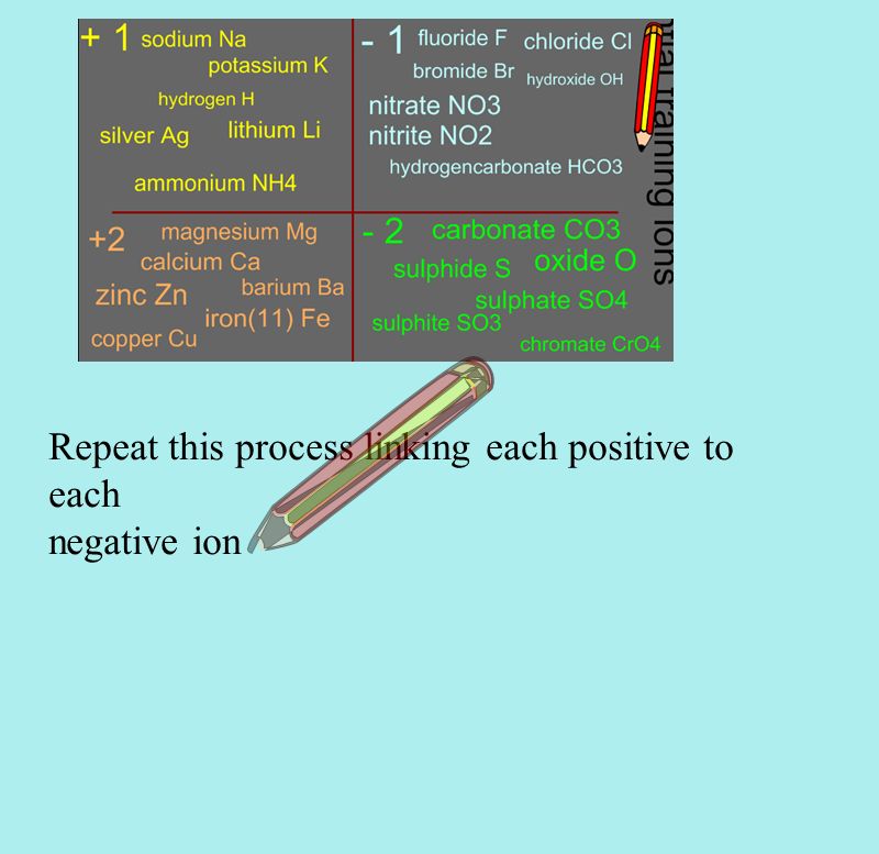 Repeat this process linking each positive to each negative ion