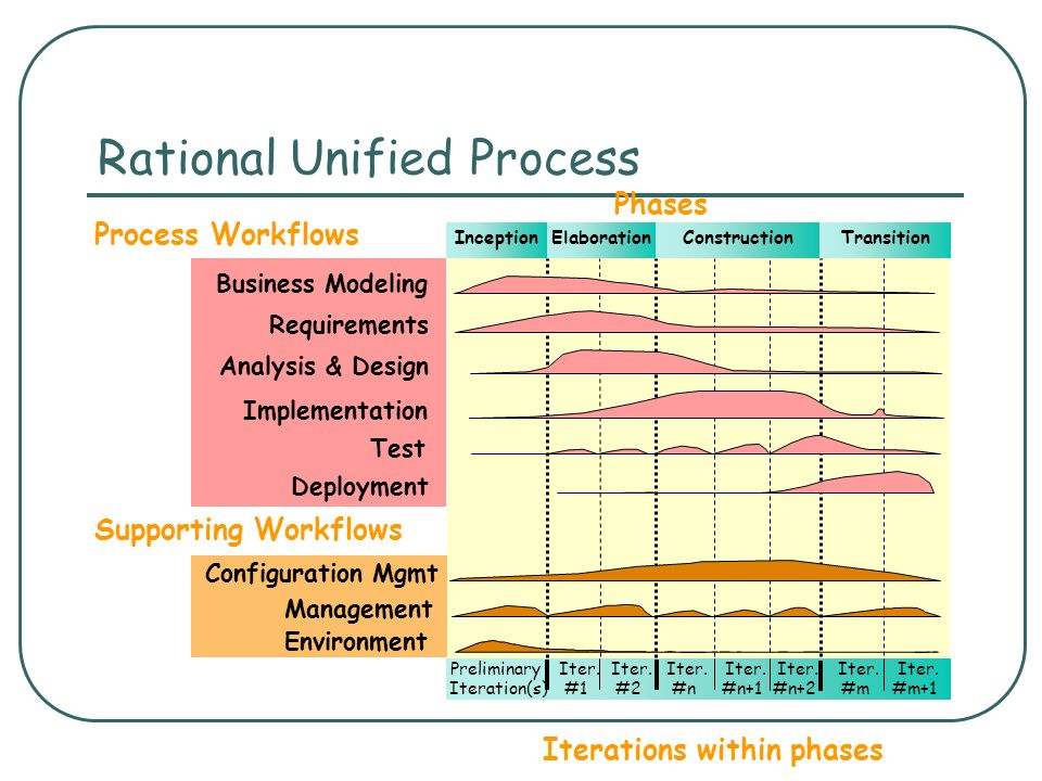 R y p. Rational Unified process (Rup). Rup фазы. Rup стадии разработки. Стадии разработки по Rup методологии.