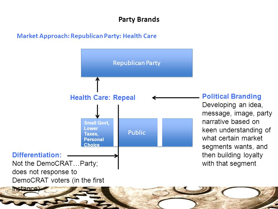 Party Brands Market Approach: Republican Party: Health Care 17 Republican Party Public Health Care: Repeal Small Govt, Lower Taxes, Personal Choice Political Branding Developing an idea, message, image, party narrative based on keen understanding of what certain market segments wants, and then building loyalty with that segment Differentiation: Not the DemoCRAT…Party; does not response to DemoCRAT voters (in the first instance)
