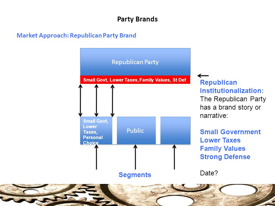 Party Brands Market Approach: Republican Party Brand 21 Republican Party Public Segments Small Govt, Lower Taxes, Personal Choice Republican Institutionalization: The Republican Party has a brand story or narrative: Small Government Lower Taxes Family Values Strong Defense Date.