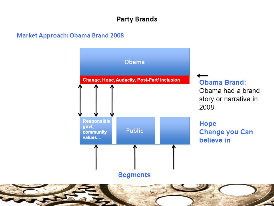 Party Brands Market Approach: Obama Brand Obama Public Segments Responsible govt, community values… Obama Brand: Obama had a brand story or narrative in 2008: Hope Change you Can believe in Change, Hope, Audacity, Post-Part/ lnclusion