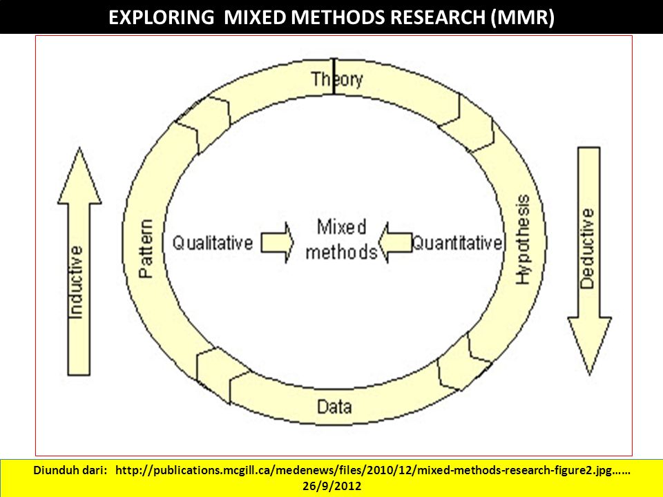 Qualitative method. Mixed methods research. Mix методики. Qualitative research methods. Qualitative and Quantitative research methods.