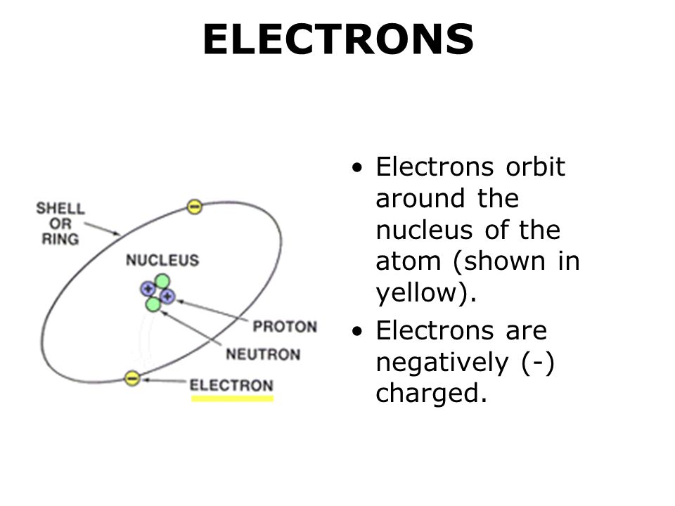 ELECTRONS Electrons orbit around the nucleus of the atom (shown in yellow).