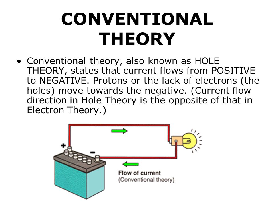 CONVENTIONAL THEORY Conventional theory, also known as HOLE THEORY, states that current flows from POSITIVE to NEGATIVE.