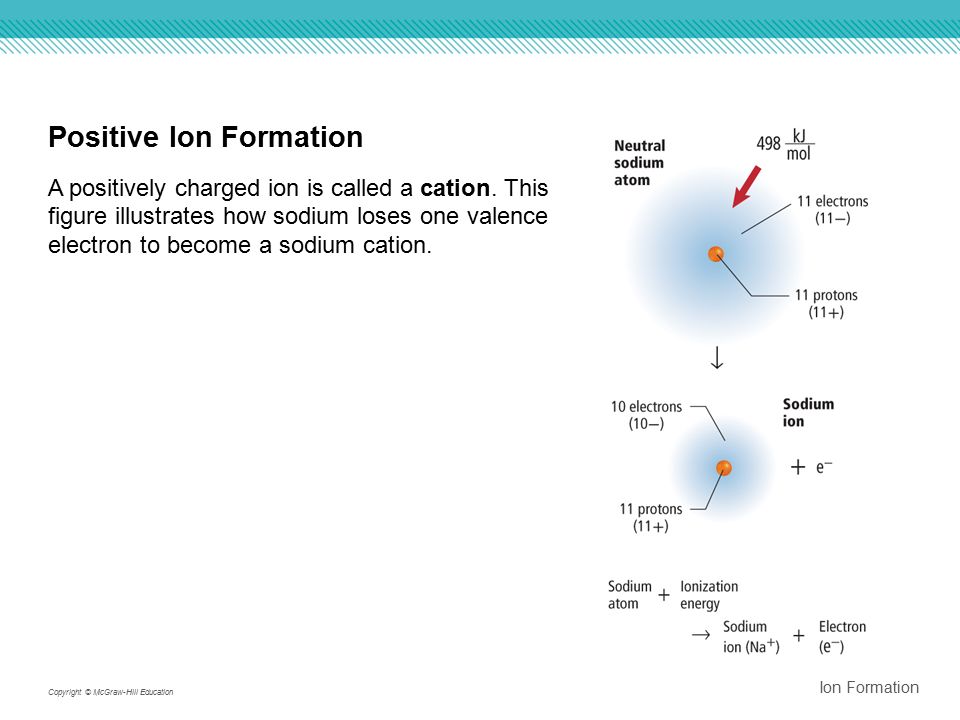 Positive Ion Formation A positively charged ion is called a cation.