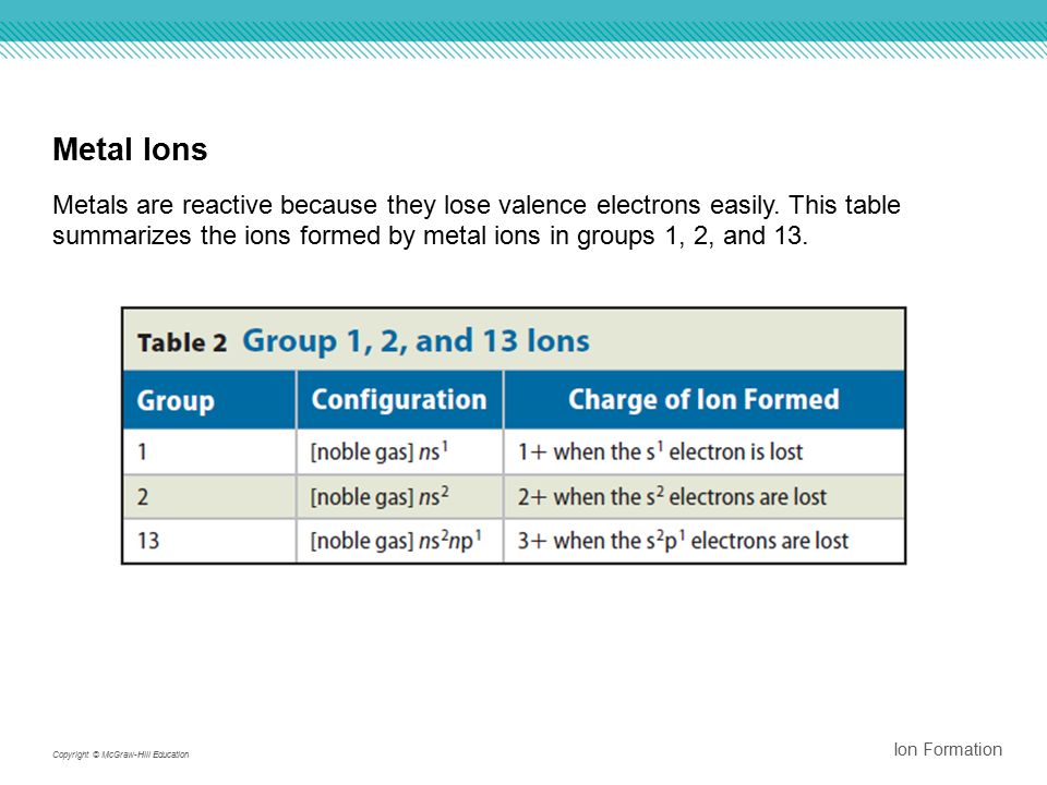 Metal Ions Metals are reactive because they lose valence electrons easily.