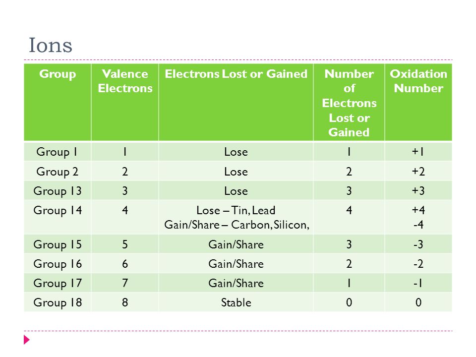 Ions GroupValence Electrons Electrons Lost or GainedNumber of Electrons Lost or Gained Oxidation Number Group 11Lose1+1 Group 22Lose2+2 Group 133Lose3+3 Group 144Lose – Tin, Lead Gain/Share – Carbon, Silicon, Group 155Gain/Share3-3 Group 166Gain/Share2-2 Group 177Gain/Share1 Group 188Stable00