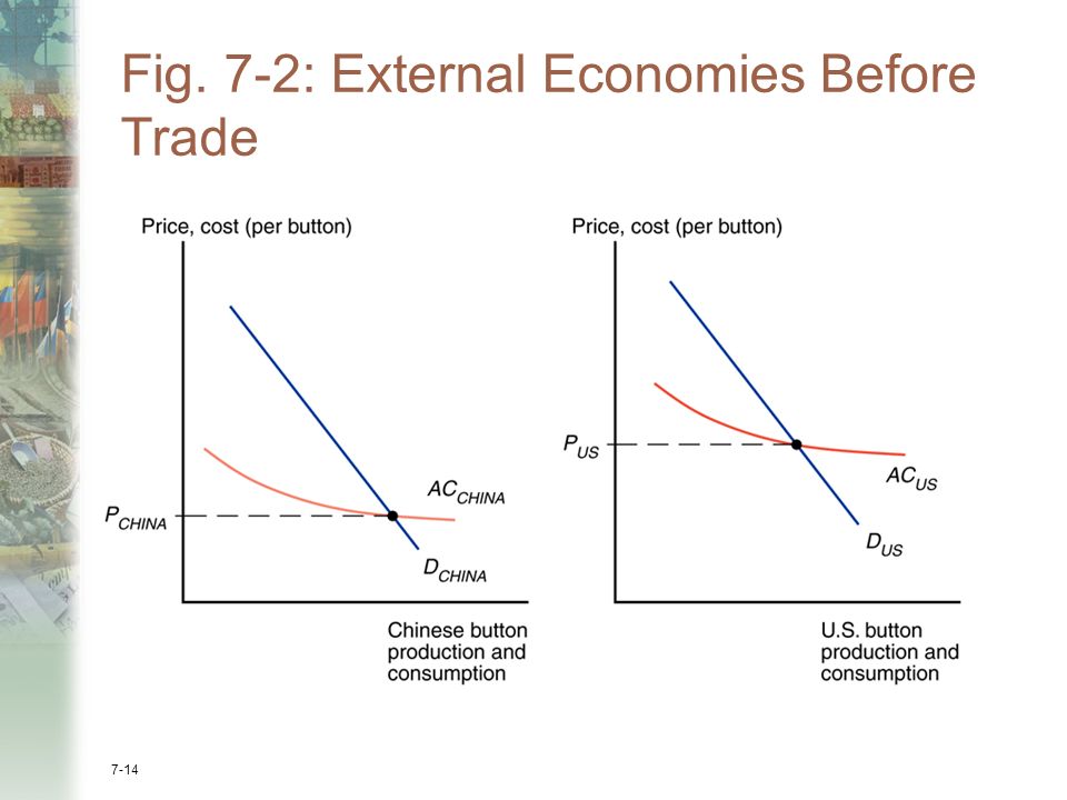 7-14 Fig. 7-2: External Economies Before Trade