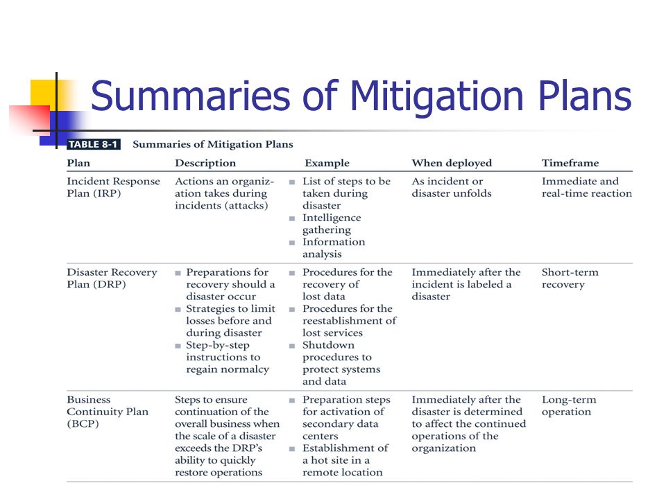 Summaries of Mitigation Plans