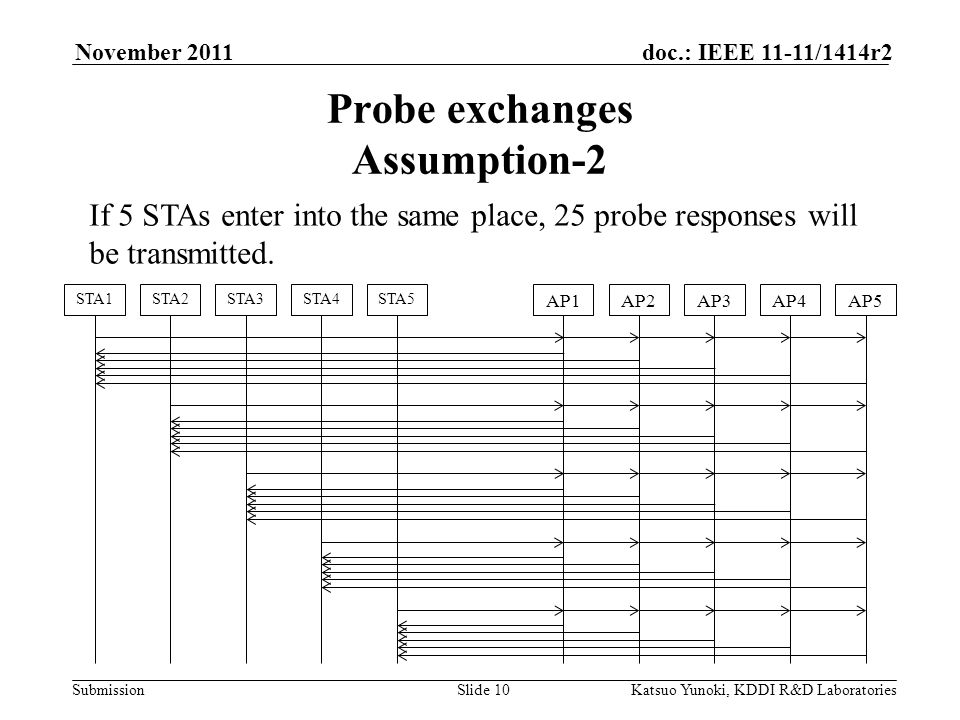 Submission doc.: IEEE 11-11/1414r2November 2011 Katsuo Yunoki, KDDI R&D LaboratoriesSlide 10 Probe exchanges Assumption-2 If 5 STAs enter into the same place, 25 probe responses will be transmitted.