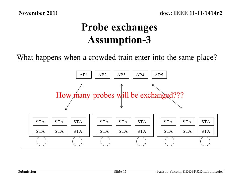 Submission doc.: IEEE 11-11/1414r2November 2011 Katsuo Yunoki, KDDI R&D LaboratoriesSlide 11 Probe exchanges Assumption-3 What happens when a crowded train enter into the same place.