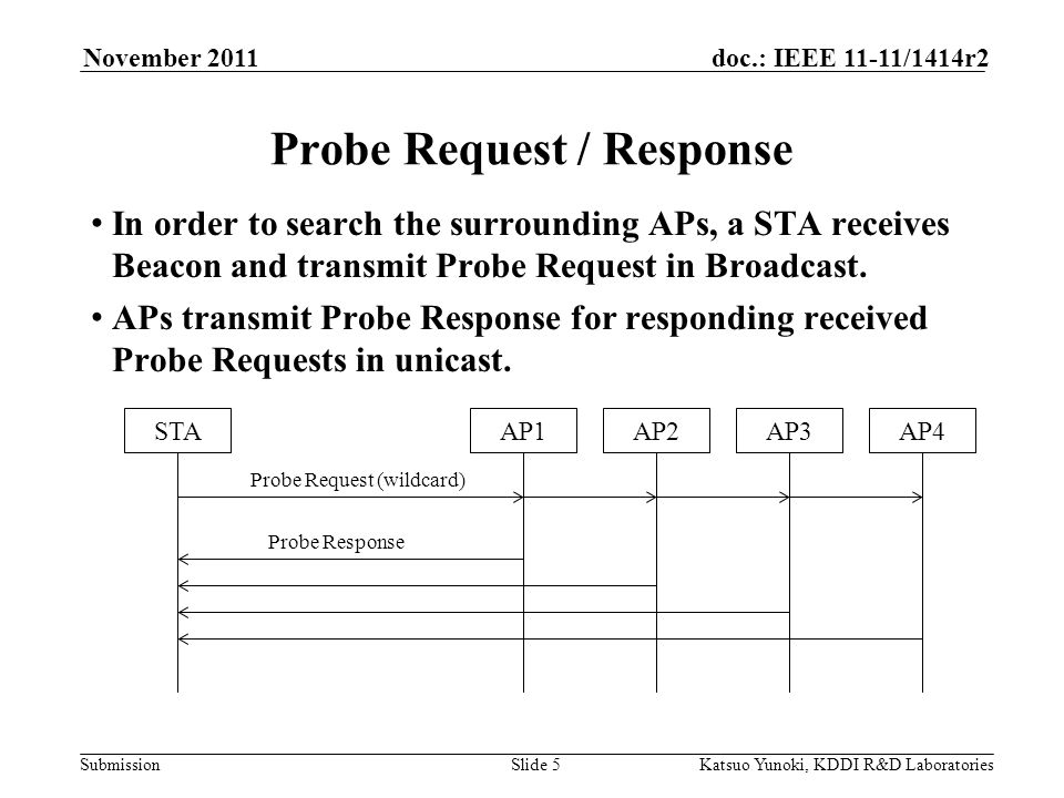 Submission doc.: IEEE 11-11/1414r2November 2011 Katsuo Yunoki, KDDI R&D LaboratoriesSlide 5 Probe Request / Response In order to search the surrounding APs, a STA receives Beacon and transmit Probe Request in Broadcast.