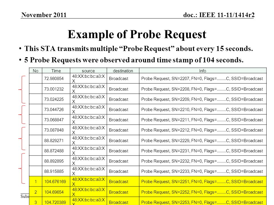 Submission doc.: IEEE 11-11/1414r2November 2011 Katsuo Yunoki, KDDI R&D LaboratoriesSlide 6 Example of Probe Request This STA transmits multiple Probe Request about every 15 seconds.