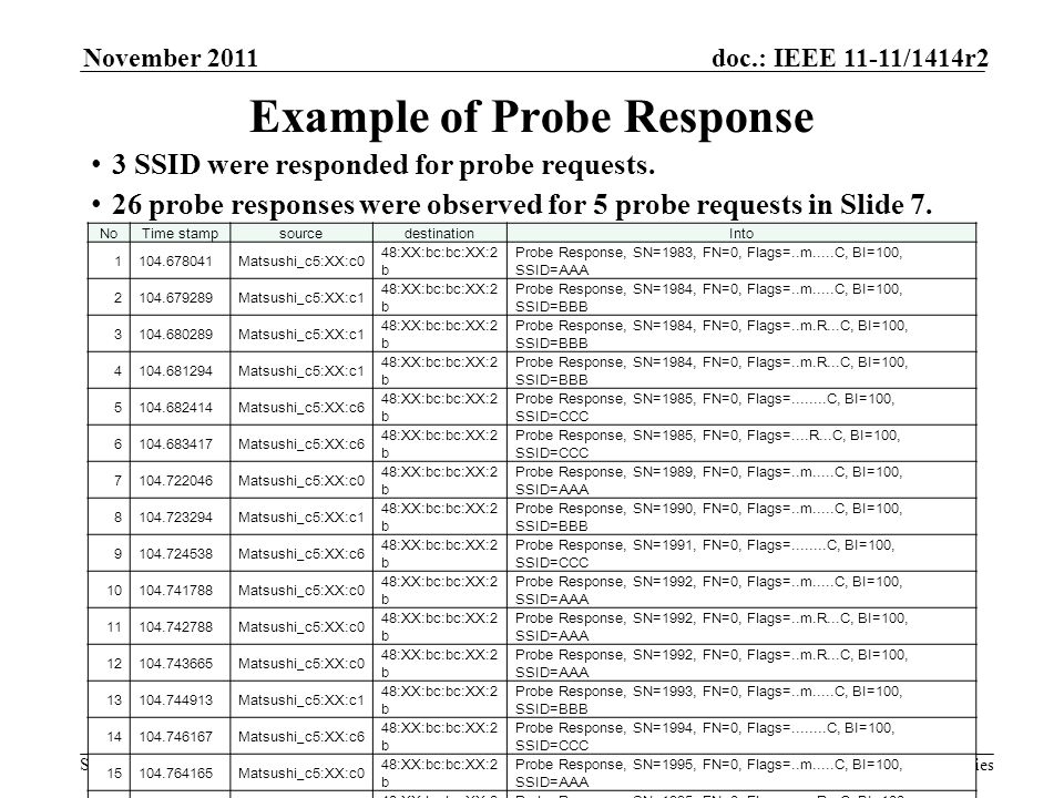 Submission doc.: IEEE 11-11/1414r2November 2011 Katsuo Yunoki, KDDI R&D LaboratoriesSlide 7 Example of Probe Response 3 SSID were responded for probe requests.