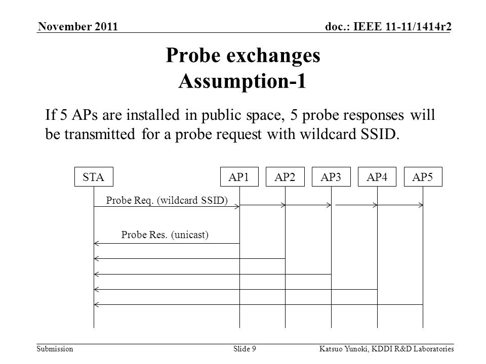 Submission doc.: IEEE 11-11/1414r2November 2011 Katsuo Yunoki, KDDI R&D LaboratoriesSlide 9 Probe exchanges Assumption-1 If 5 APs are installed in public space, 5 probe responses will be transmitted for a probe request with wildcard SSID.