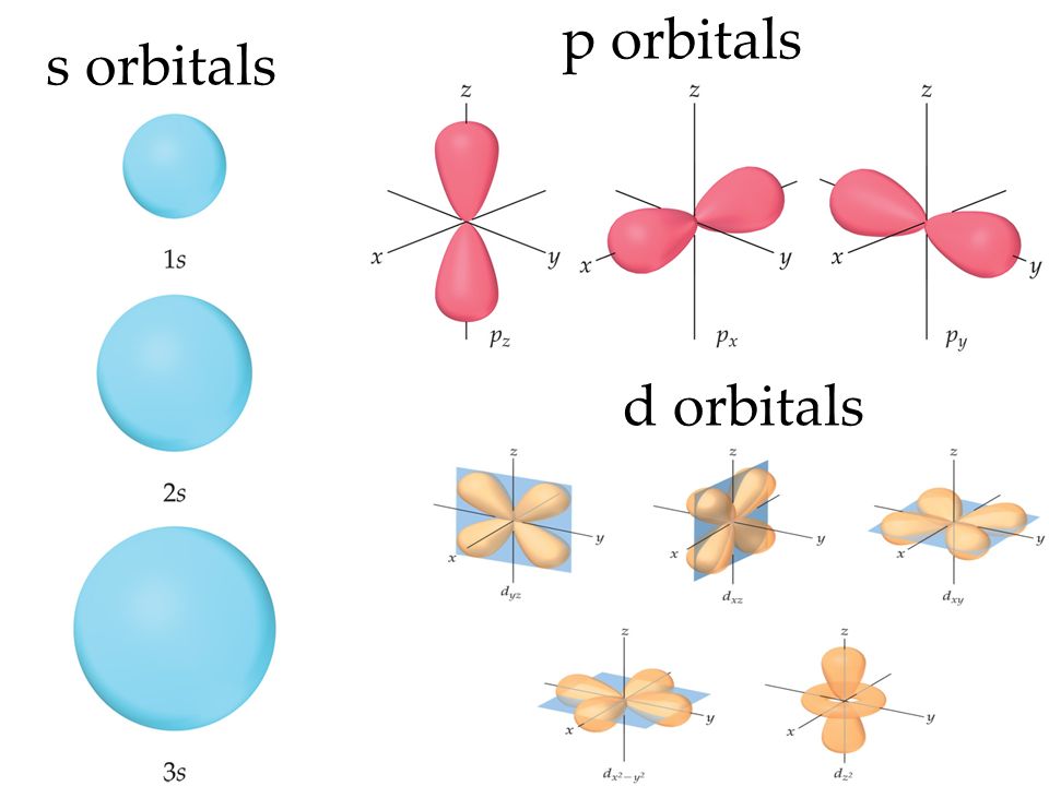 15 d orbitals s orbitals p orbitals