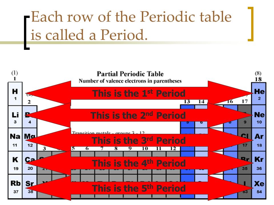 21 Each row of the Periodic table is called a Period.
