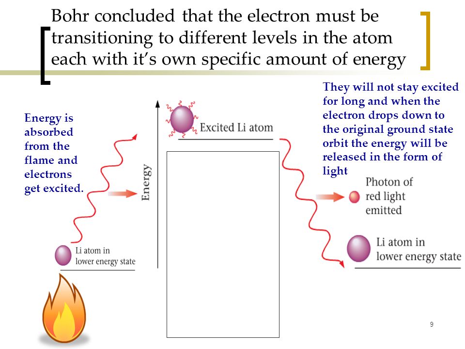 9 Bohr concluded that the electron must be transitioning to different levels in the atom each with it’s own specific amount of energy Energy is absorbed from the flame and electrons get excited.
