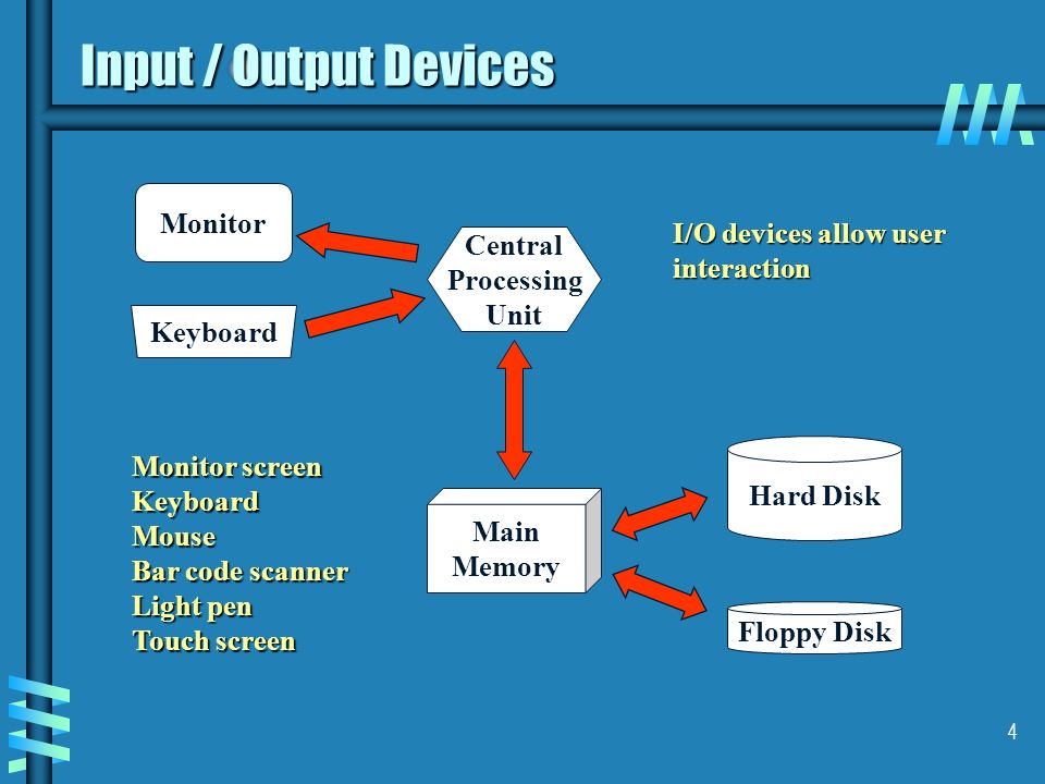 Input output devices. Input and output devices. Hardware and software interaction. User interaction and feedback. Hardware and software interaction illustration.