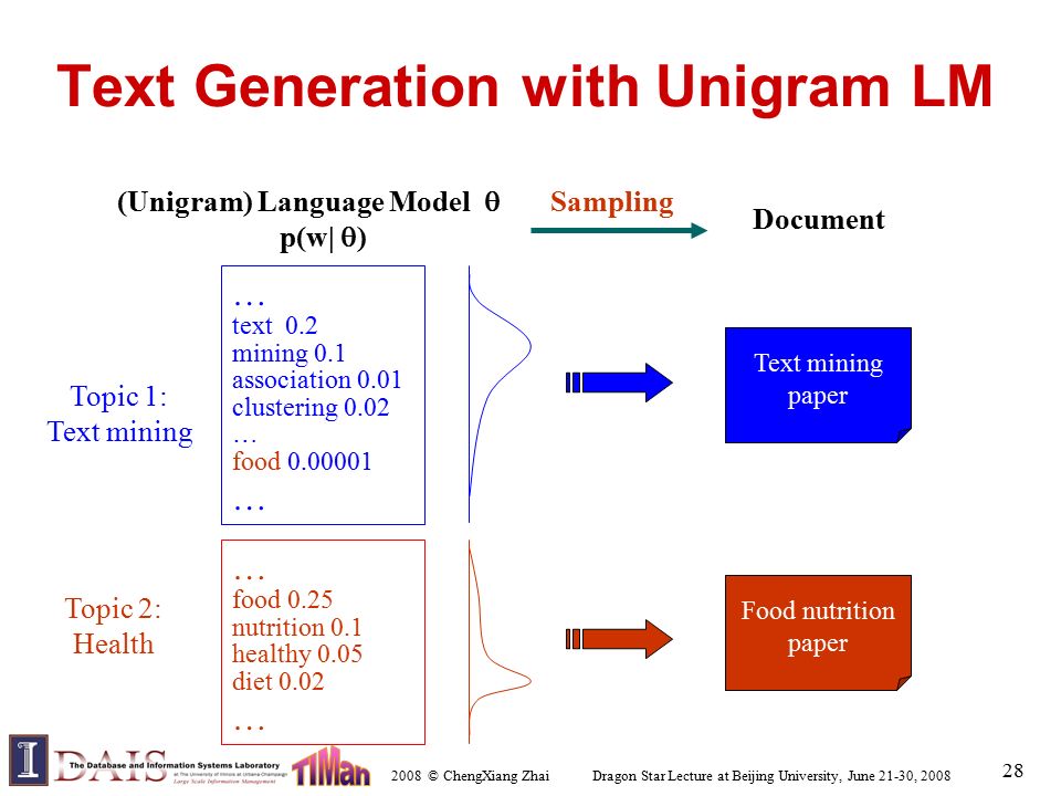 2008 © ChengXiang Zhai Dragon Star Lecture at Beijing University, June 21-30, Text Generation with Unigram LM (Unigram) Language Model  p(w|  ) … text 0.2 mining 0.1 association 0.01 clustering 0.02 … food … Topic 1: Text mining … food 0.25 nutrition 0.1 healthy 0.05 diet 0.02 … Topic 2: Health Document Text mining paper Food nutrition paper Sampling