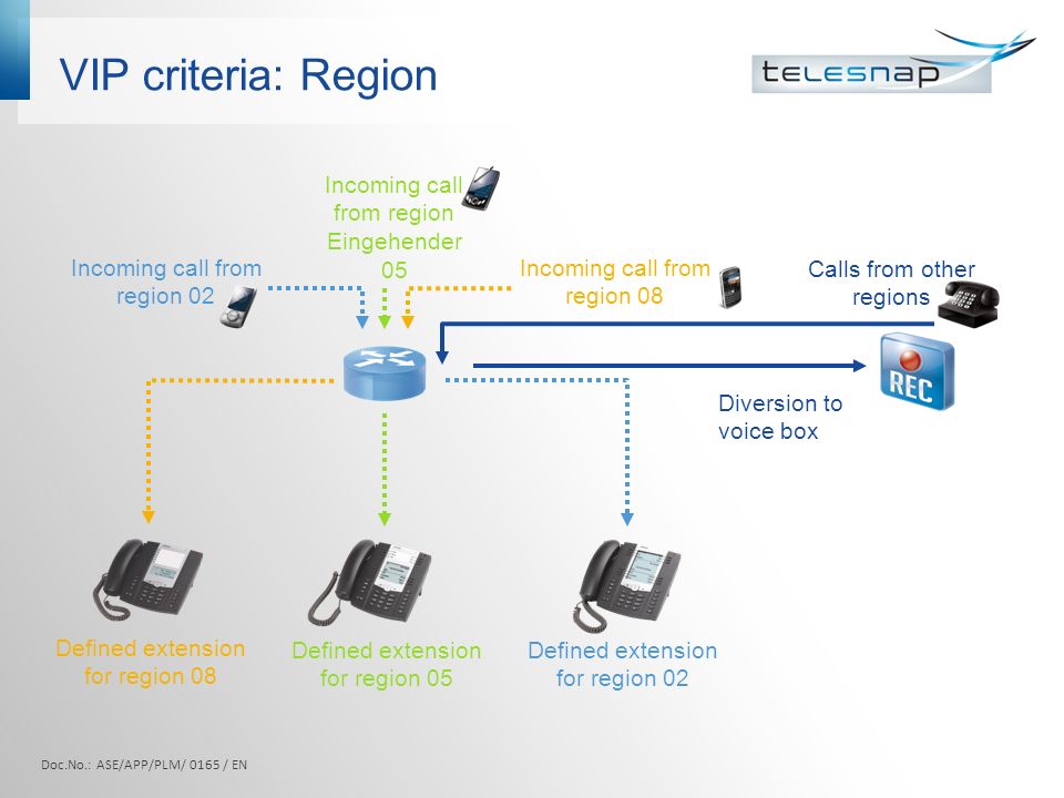 VIP criteria: Region Defined extension for region 08 Incoming call from region Eingehender 05 Incoming call from region 02 Incoming call from region 08 Defined extension for region 05 Defined extension for region 02 Calls from other regions Diversion to voice box Doc.No.: ASE/APP/PLM/ 0165 / EN