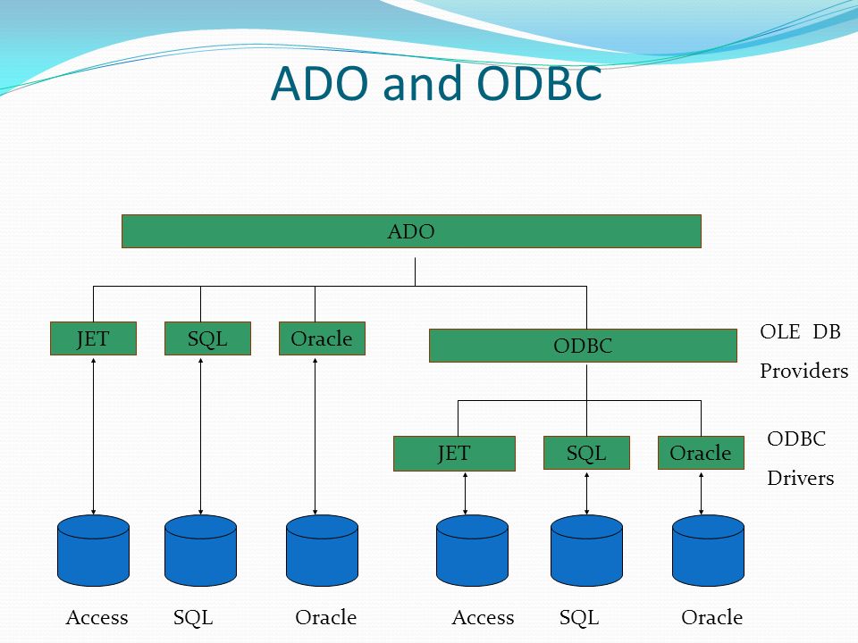 Какое расширение access. ODBC база данных. ODBC СУБД. SQLITE БД. СУБД SQL.