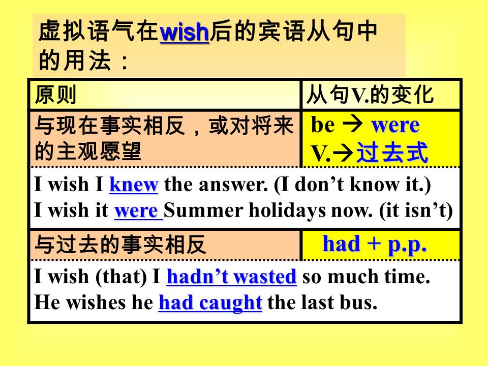 条件从句虚拟语气在条件从句中的用法 原则从句主句与现在事实相反与过去事实相反与将来事实相反be Were V 过去式would Could Should Might