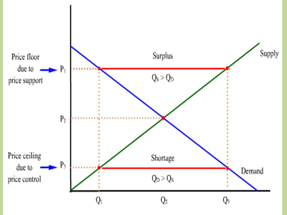 Chapter 6 Prices Combining Supply Demand Equilibrium