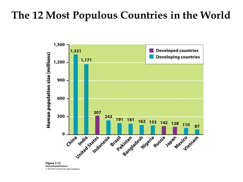 The 12 Most Populous Countries in the World