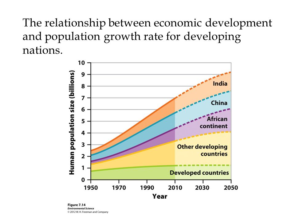 The relationship between economic development and population growth rate for developing nations.