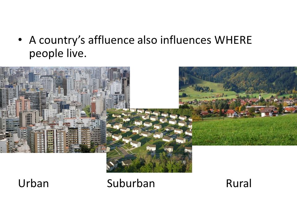 A country’s affluence also influences WHERE people live. Urban SuburbanRural