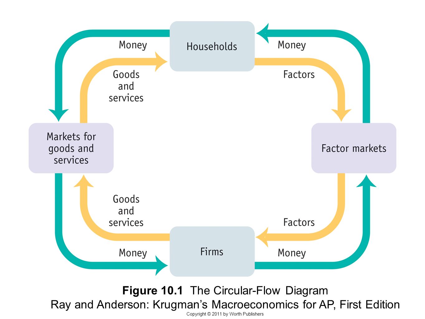 Factor markets. Circular Flow diagram. Circular Flow Macroeconomics. Circular Flow of Income. Circular Flow of economic activity.