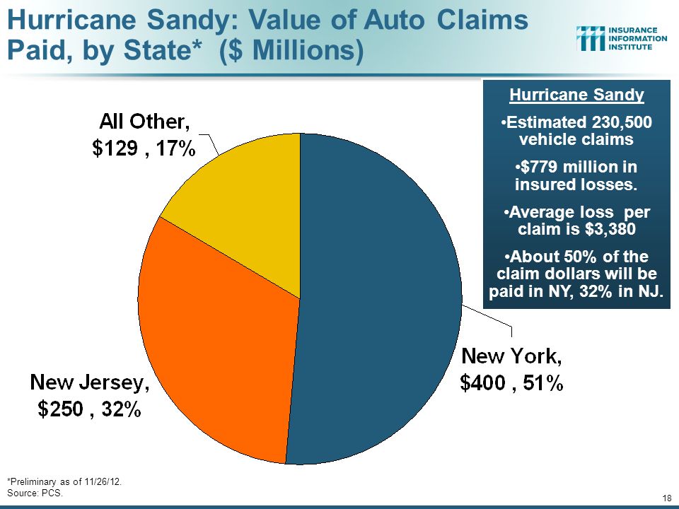 Hurricane Sandy Estimated 230,500 vehicle claims $779 million in insured losses.