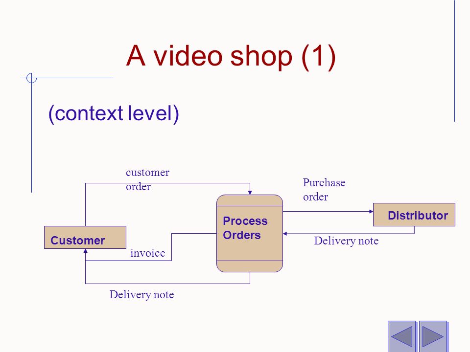 A video shop (1) (context level) Process Orders Customer Distributor customer order Purchase order invoice Delivery note