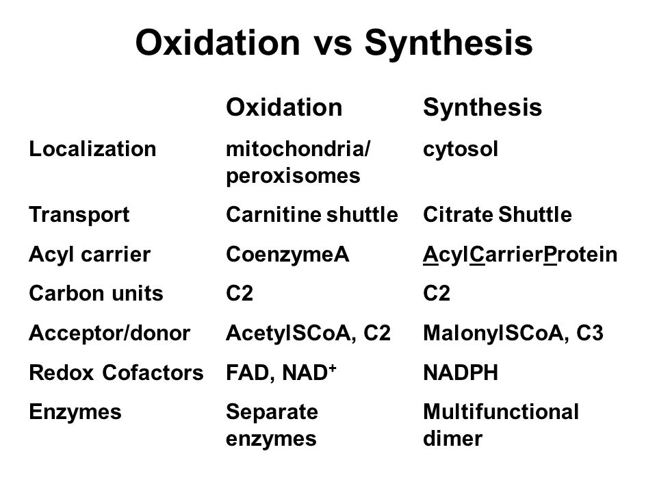 Oxidation vs Synthesis Oxidation Synthesis Localizationmitochondria/cytosol peroxisomes TransportCarnitine shuttleCitrate Shuttle Acyl carrierCoenzymeAAcylCarrierProtein Carbon unitsC2C2 Acceptor/donorAcetylSCoA, C2MalonylSCoA, C3 Redox CofactorsFAD, NAD + NADPH EnzymesSeparateMultifunctional enzymesdimer