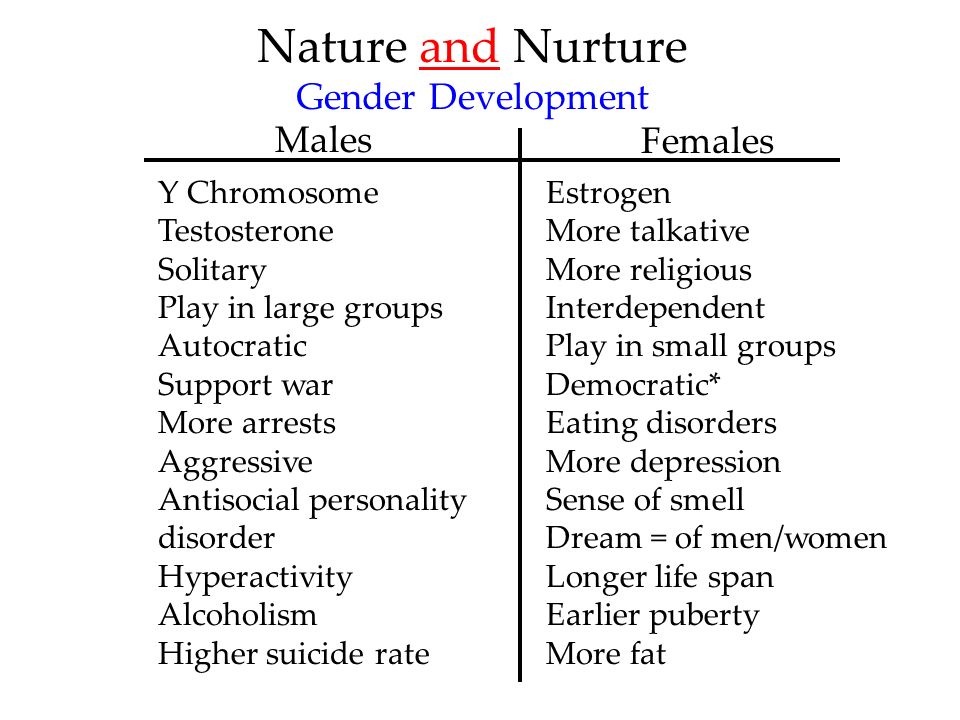 Males Females Y Chromosome Testosterone Solitary Play in large groups Autocratic Support war More arrests Aggressive Antisocial personality disorder Hyperactivity Alcoholism Higher suicide rate Estrogen More talkative More religious Interdependent Play in small groups Democratic* Eating disorders More depression Sense of smell Dream = of men/women Longer life span Earlier puberty More fat