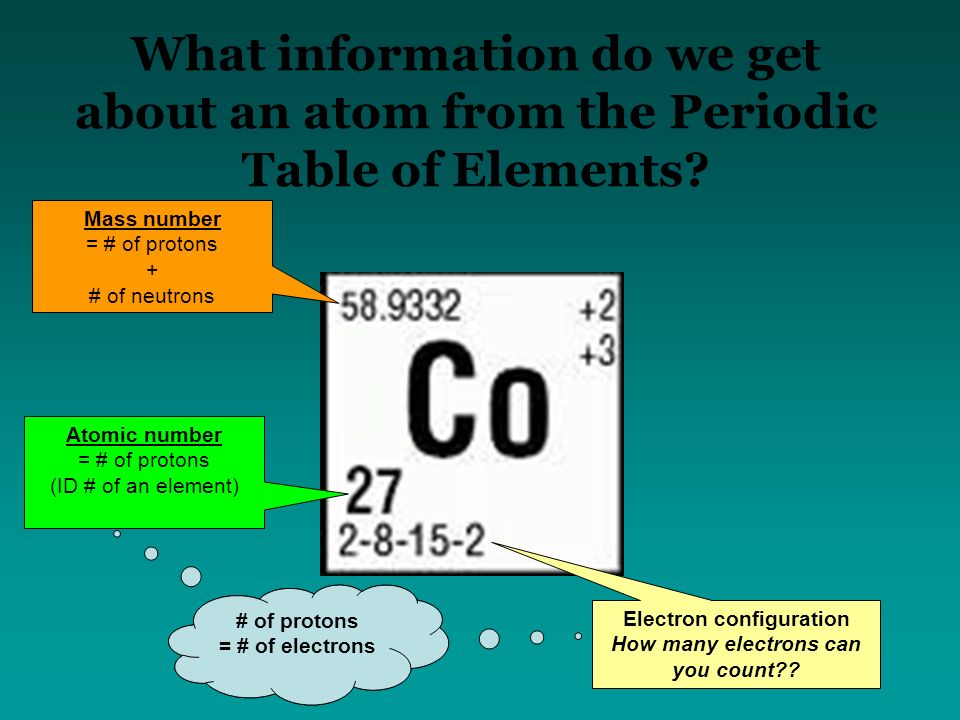 What information do we get about an atom from the Periodic Table of Elements.