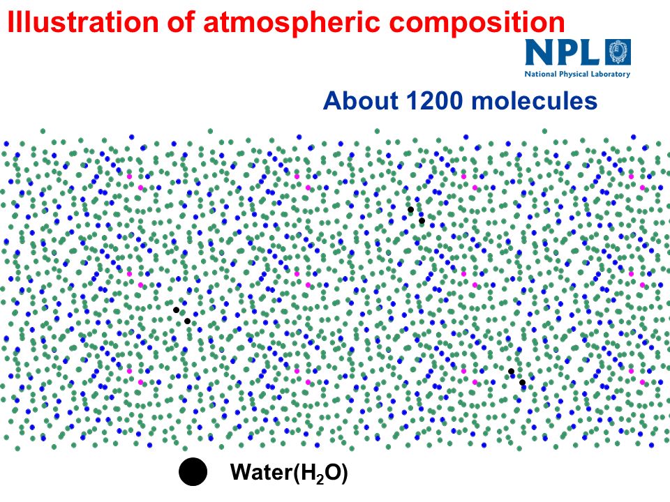 Illustration of atmospheric composition About 1200 molecules Water(H 2 O)