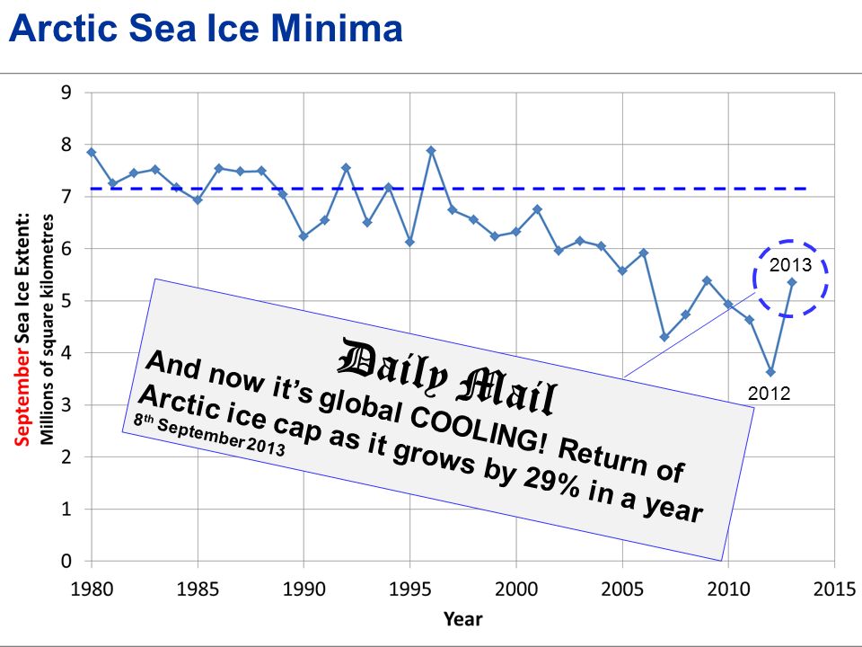 Arctic Sea Ice Minima Daily Mail And now it’s global COOLING.