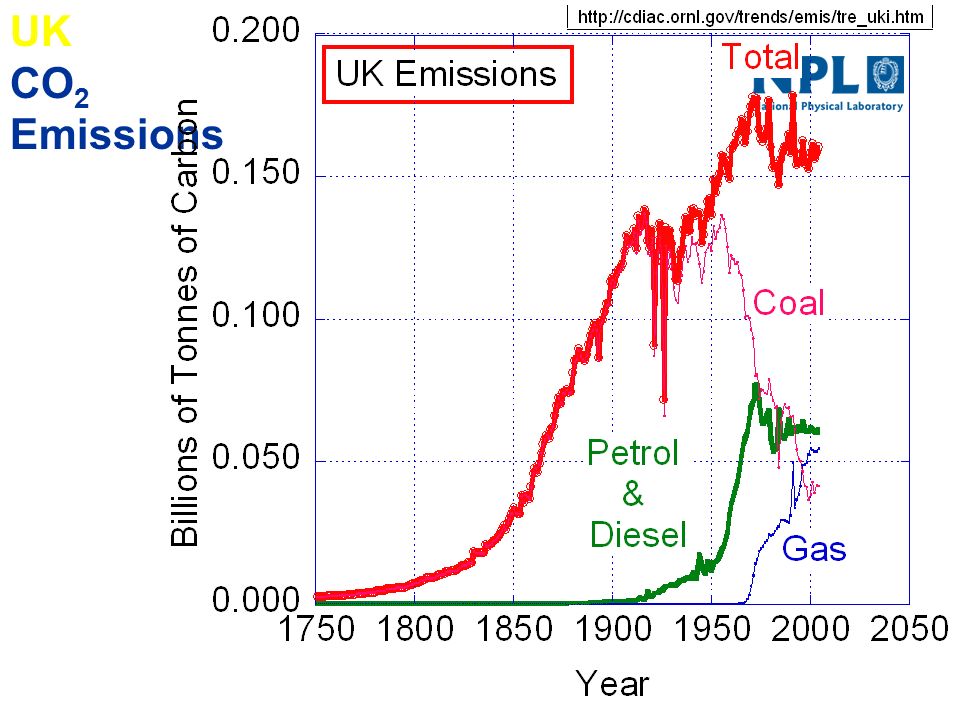 UK CO 2 Emissions