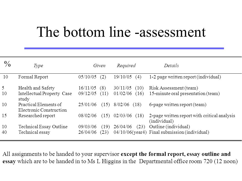 The bottom line -assessment All assignments to be handed to your supervisor except the formal report, essay outline and essay which are to be handed in to Ms L Higgins in the Departmental office room 720 (12 noon) TypeGiven Required Details 10Formal Report05/10/05 (2)19/10/05 (4)1-2 page written report (individual) 5Health and Safety16/11/05 (8)30/11/05 (10)Risk Assessment (team) 10Intellectual Property Case study 09/12/05 (11)01/02/06 (16)15-minute oral presentation (team) 10Practical Elements of Electronic Construction 25/01/06 (15)8/02/06 (18)6-page written report (team) 15Researched report08/02/06 (15)02/03/06 (18)2-page written report with critical analysis (individual) 10Technical Essay Outline09/03/06 (19)26/04/06 (23)Outline (individual) 40Technical essay26/04/06 (23)04/10/06(year4)Final submission (individual) %