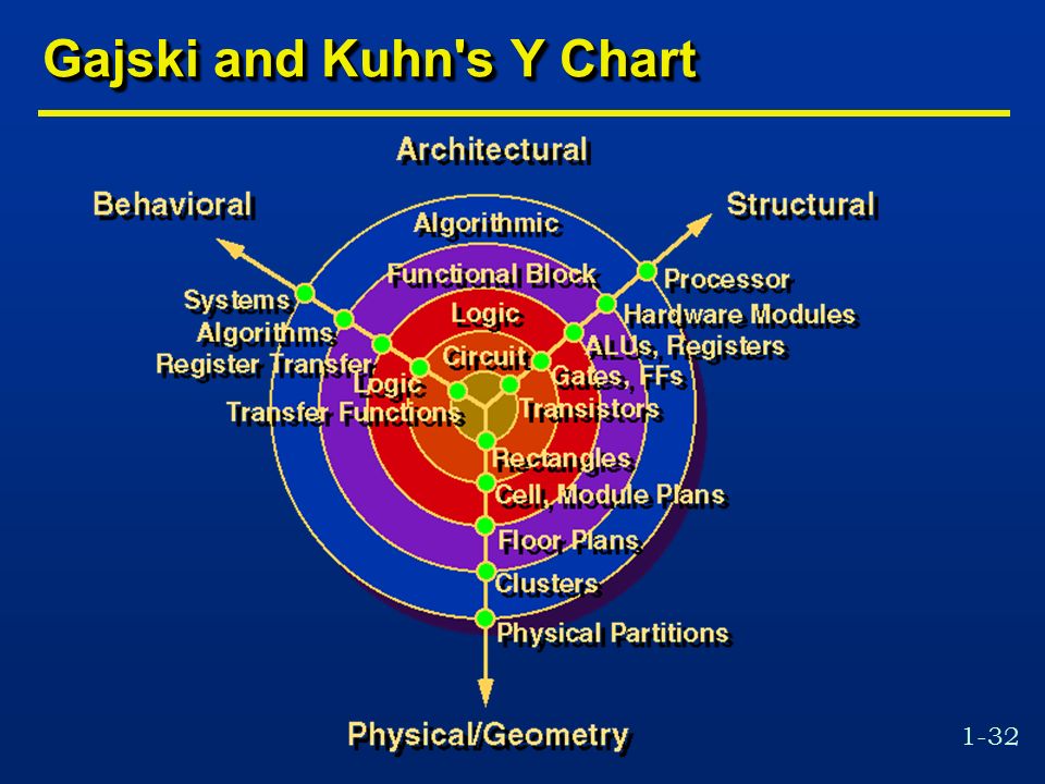 1-32 Gajski and Kuhn s Y Chart