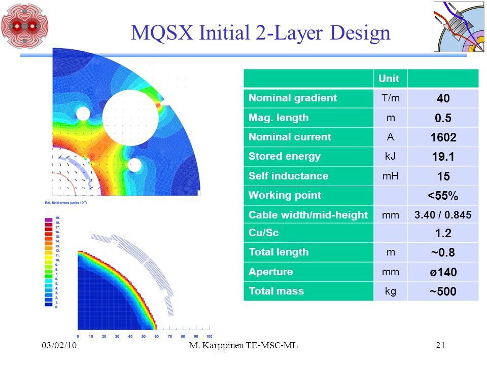 MQSX Initial 2-Layer Design Unit Nominal gradientT/m 40 Mag.