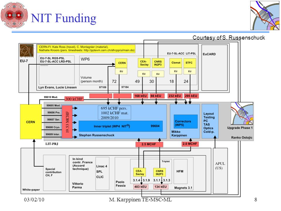 NIT Funding 03/02/10M. Karppinen TE-MSC-ML8 Courtesy of S. Russenschuck