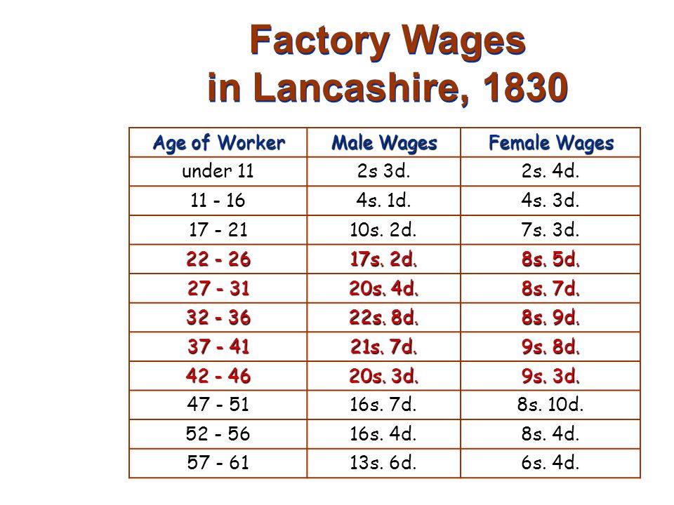 Factory Wages in Lancashire, 1830 Age of Worker Male Wages Female Wages under 11 2s 3d.